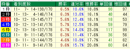 東京ダート1300枠別データ（2015-2017）