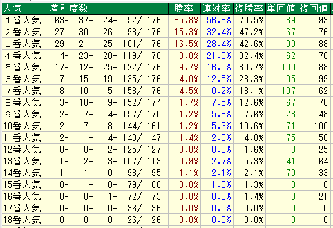 東京芝1800人気別データ（2015-2017）