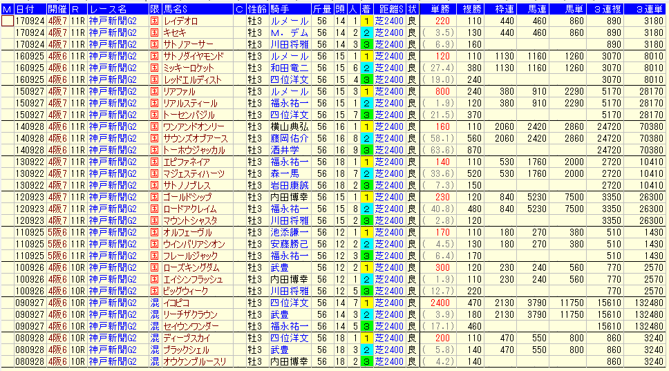 神戸新聞杯２０１８過去１０年払戻金データ