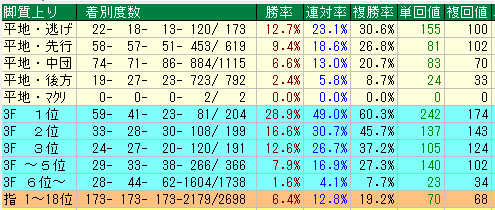 東京芝1400脚質データ（2015-2017）