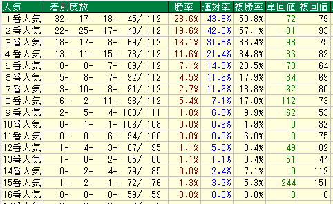 東京ダート2100人気別データ（2015-2017）
