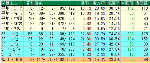 東京芝2000脚質データ（2015-2017）