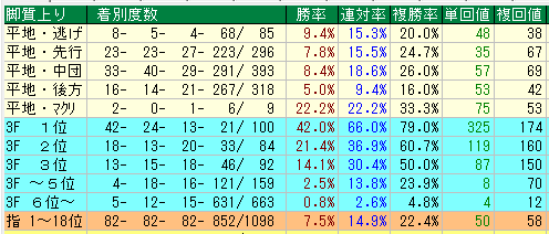 東京芝2400脚質データ（2015-2017）