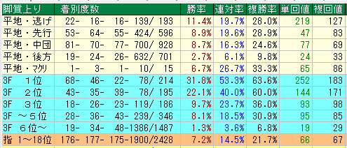 東京芝1800脚質データ（2015-2017）
