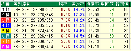 東京芝1600枠別データ（2015-2017）
