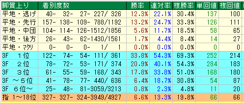 東京ダート1600脚質データ（2015-2017）