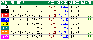 東京ダート2100枠別データ（2015-2017）
