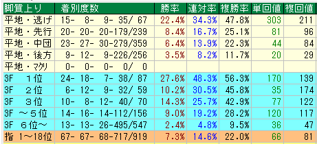 京都芝１４００（外）脚質データ（2015-2017）