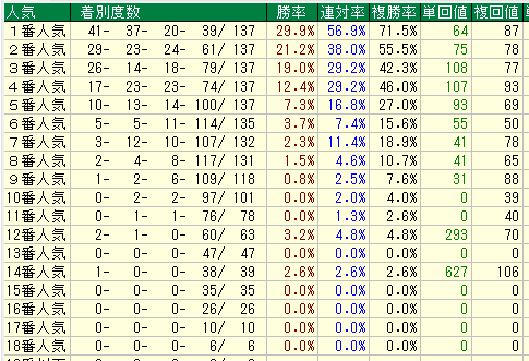 京都芝２０００人気別データ（2015-2017）