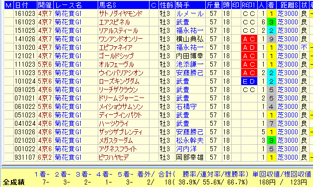 菊花賞２０１８過去３０年王道ローテ馬データ