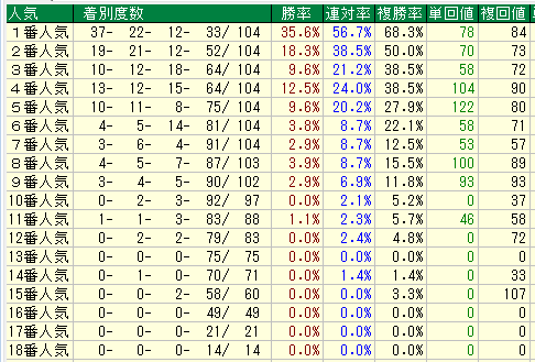 京都芝１６００人気別データ（2015-2017）