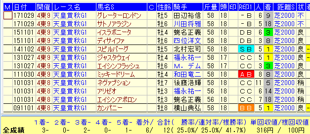 天皇賞秋２０１８過去１０年毎日王冠組データ