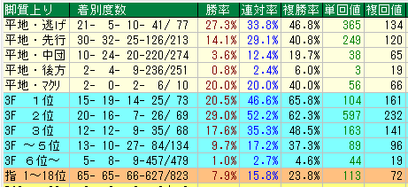 京都ダート１９００脚質データ（2015-2017）