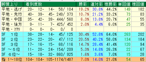 京都芝１６００脚質データ（2015-2017）