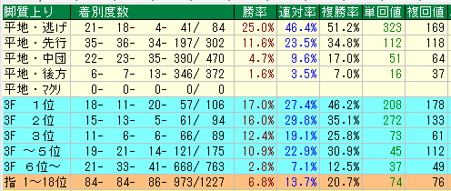京都芝１２００脚質データ（2015-2017）