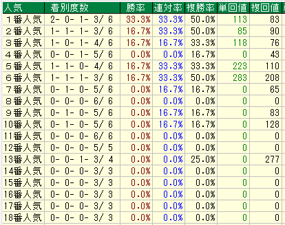 京都芝３０００人気別データ（2015-2017）