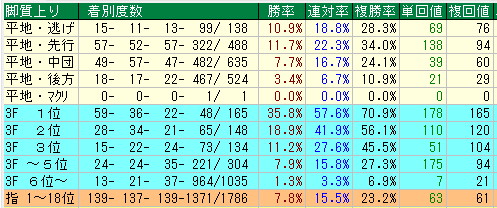 京都芝１８００脚質データ（2015-2017）