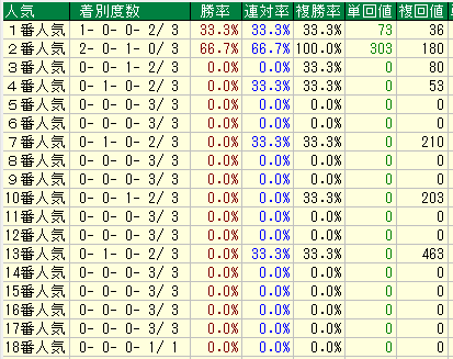 京都芝３２００人気別データ（2015-2017）