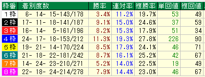 京都芝１８００枠別データ（2015-2017）