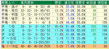 京都芝２４００脚質データ（2015-2017）