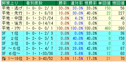 京都芝３２００脚質データ（2015-2017）