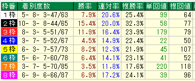 京都芝２２００枠別データ（2015-2017）