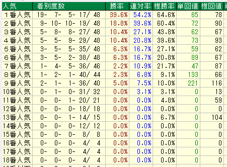 京都芝２４００人気別データ（2015-2017）
