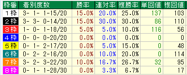 菊花賞２０１８過去１０年枠別データ