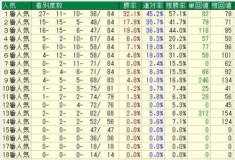 京都芝１２００人気別データ（2015-2017）