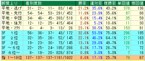 京都芝２０００脚質データ（2015-2017）