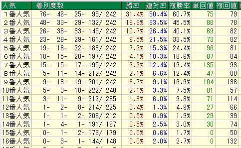 京都ダート１４００人気別データ（2015-2017）