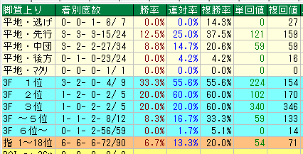 京都芝３０００脚質データ（2015-2017）