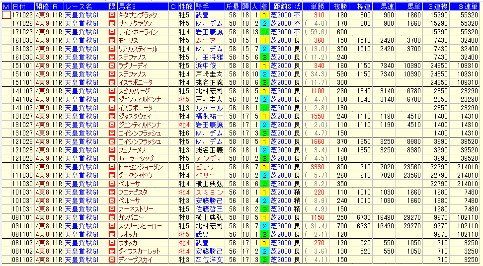 天皇賞秋２０１８過去１０年払戻金データ