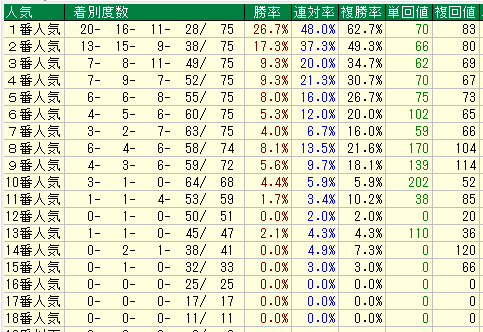 京都芝１６００（外）人気別データ（2015-2017）