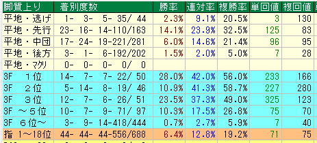 京都芝１４００脚質データ（2015-2017）