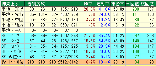京都ダート１２００脚質データ（2015-2017）