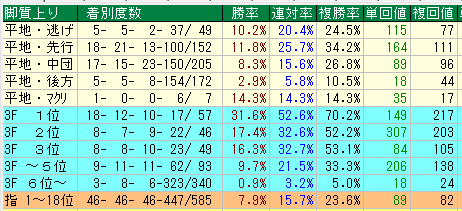 京都芝２２００脚質データ（2015-2017）