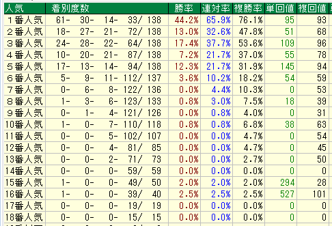 京都芝１８００人気別データ（2015-2017）
