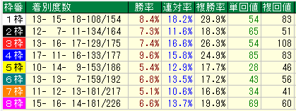 京都芝１６００枠別データ（2015-2017）