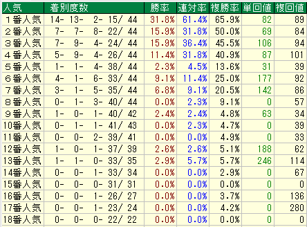 京都芝１４００人気別データ（2015-2017）