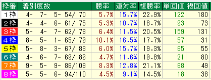 京都芝１４００枠別データ（2015-2017）