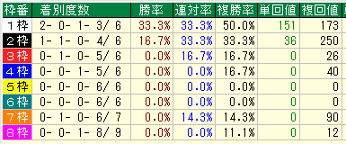 京都芝３２００枠別データ（2015-2017）