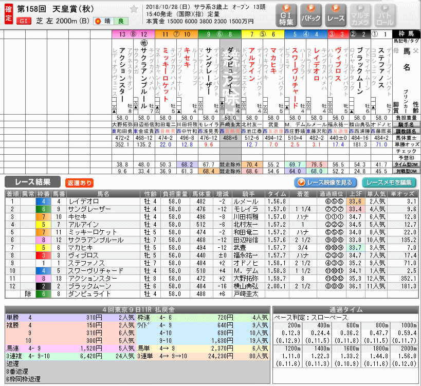 天皇賞秋２０１８結果