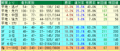 京都ダート１４００脚質データ（2015-2017）