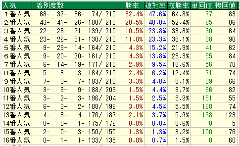 京都ダート１２００人気別データ（2015-2017）