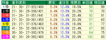 京都ダート１４００枠別データ（2015-2017）