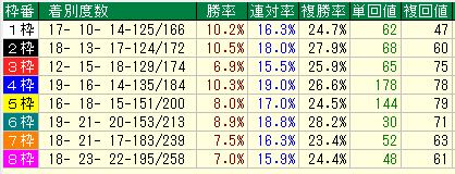 京都芝２０００枠別データ（2015-2017）