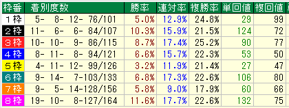 京都芝１６００（外）枠別データ（2015-2017）