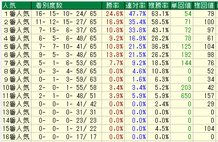 京都ダート１９００人気別データ（2015-2017）