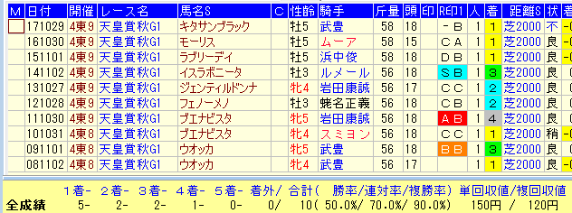 天皇賞秋２０１８過去１０年１番人気馬データ